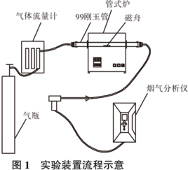 藻类生物质燃烧so2与co2的排放特性与机理
